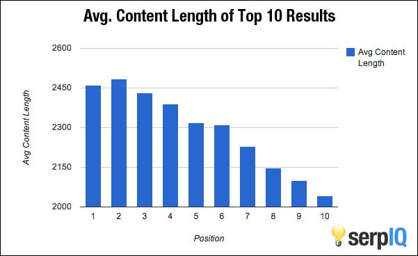How Long Is A Typical Blog Post - Serp positiobs