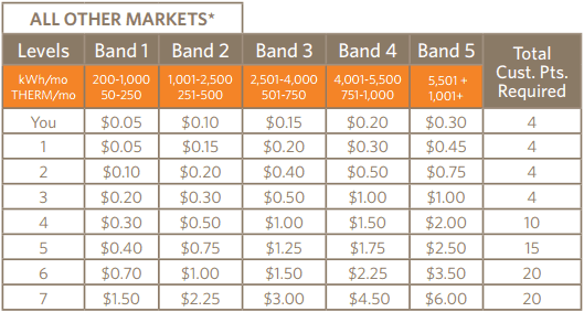 Ambit Energy Compensation Plan