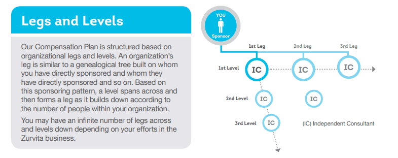 Zurvita Compensation Plan