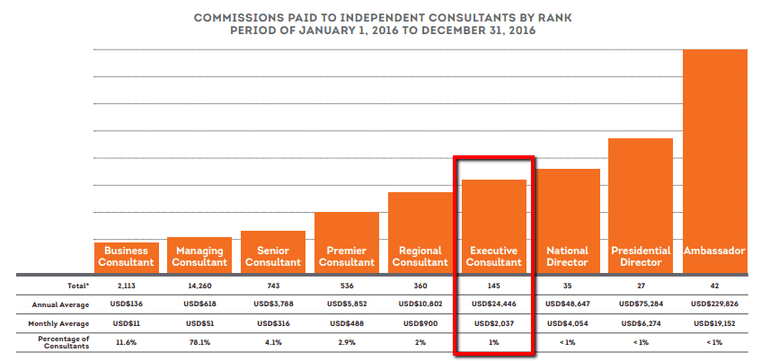 Zurvita Income Disclosure Statement