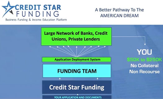 Credit Star Funding Loan Process