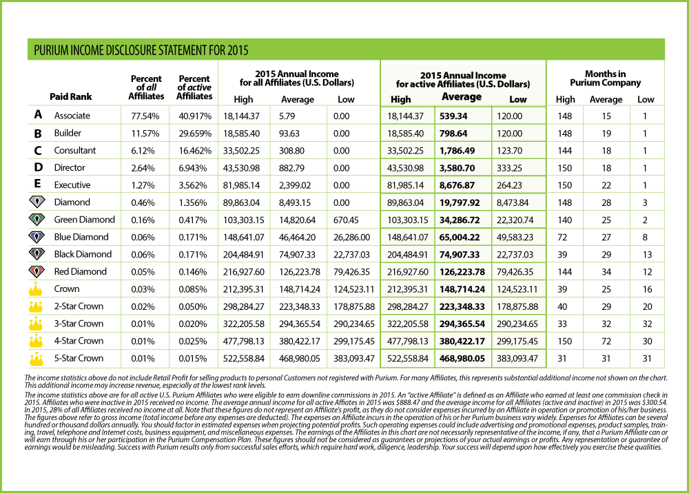 Purium Compensation Disclosure Statement